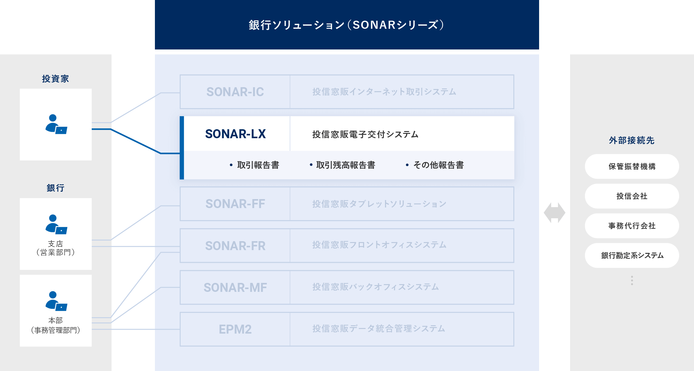 投信窓販電子交付システム SONAR-LX 概要図