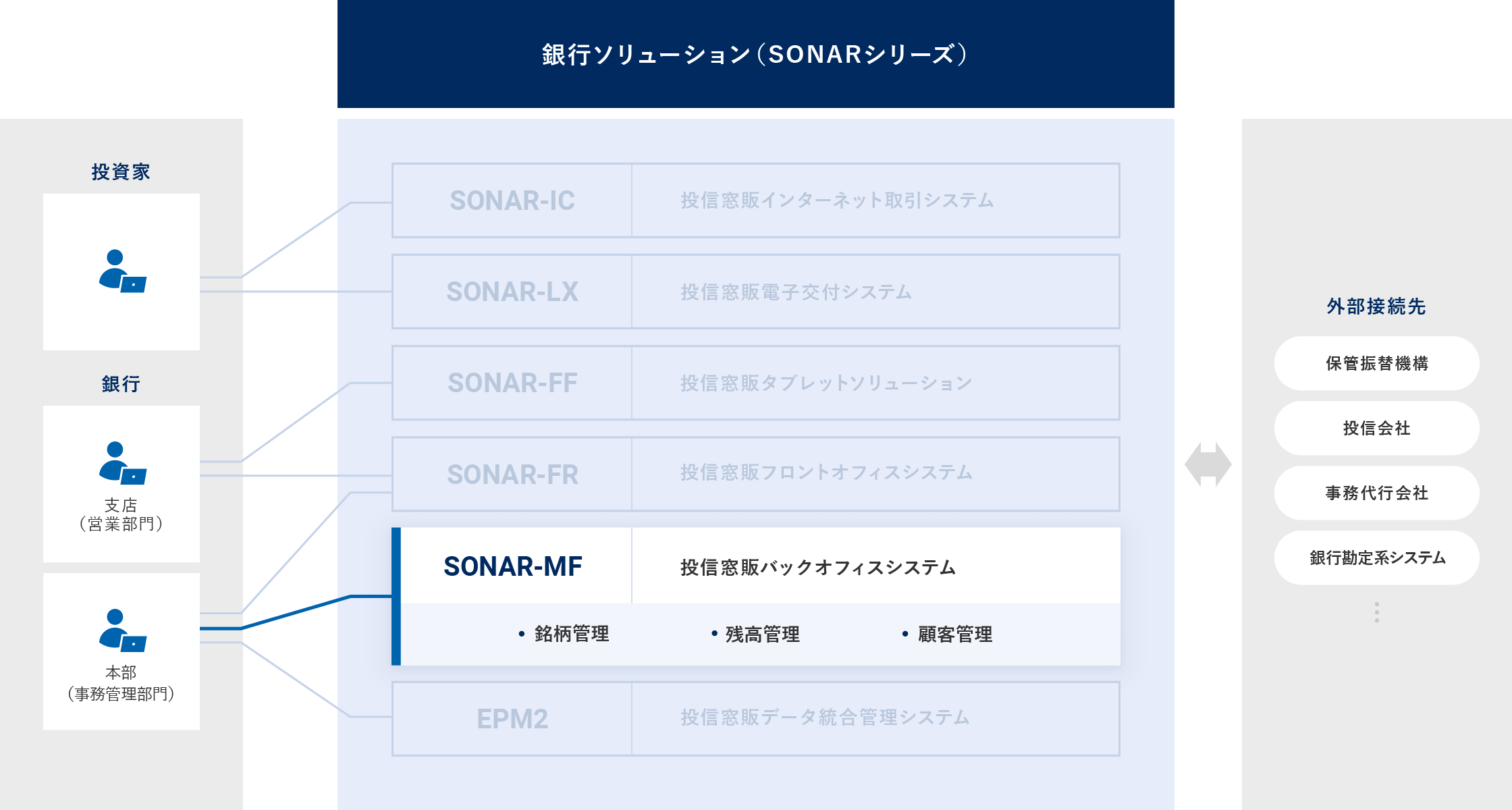 投信窓販バックオフィスシステム SONAR-MF 概要図