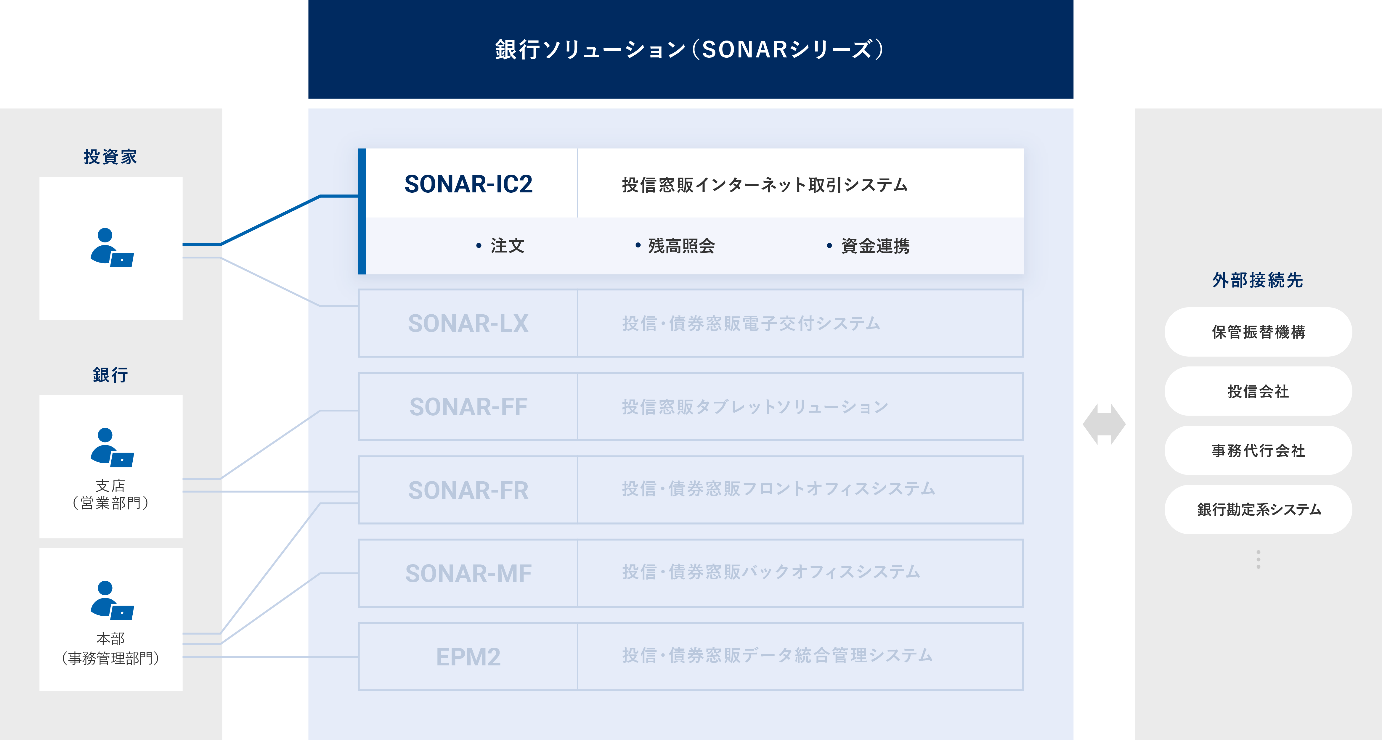 「投信窓販インターネット取引システム SONAR-IC2 概要図