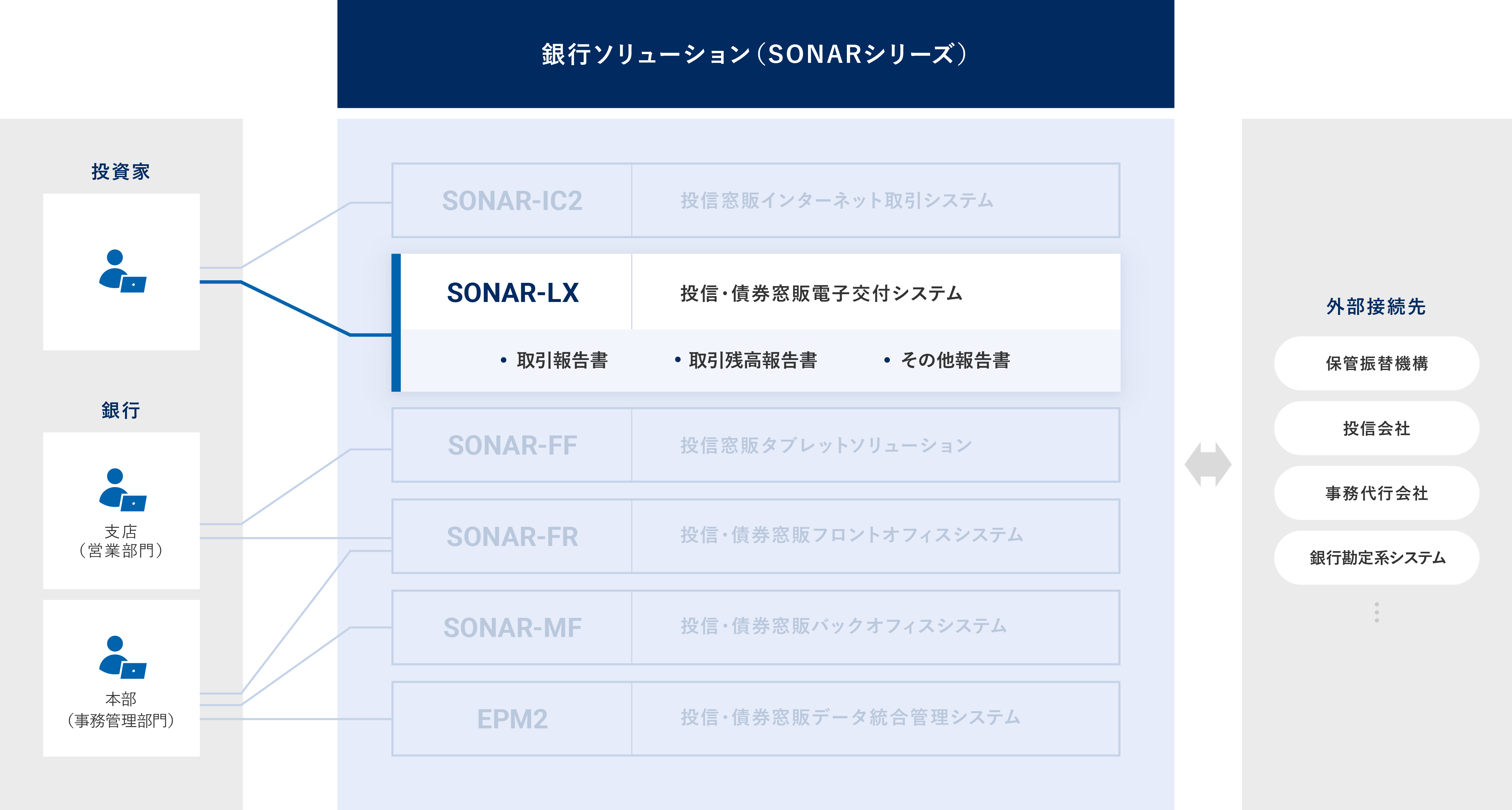 投信・債券窓販電子交付システム SONAR-LX 概要図