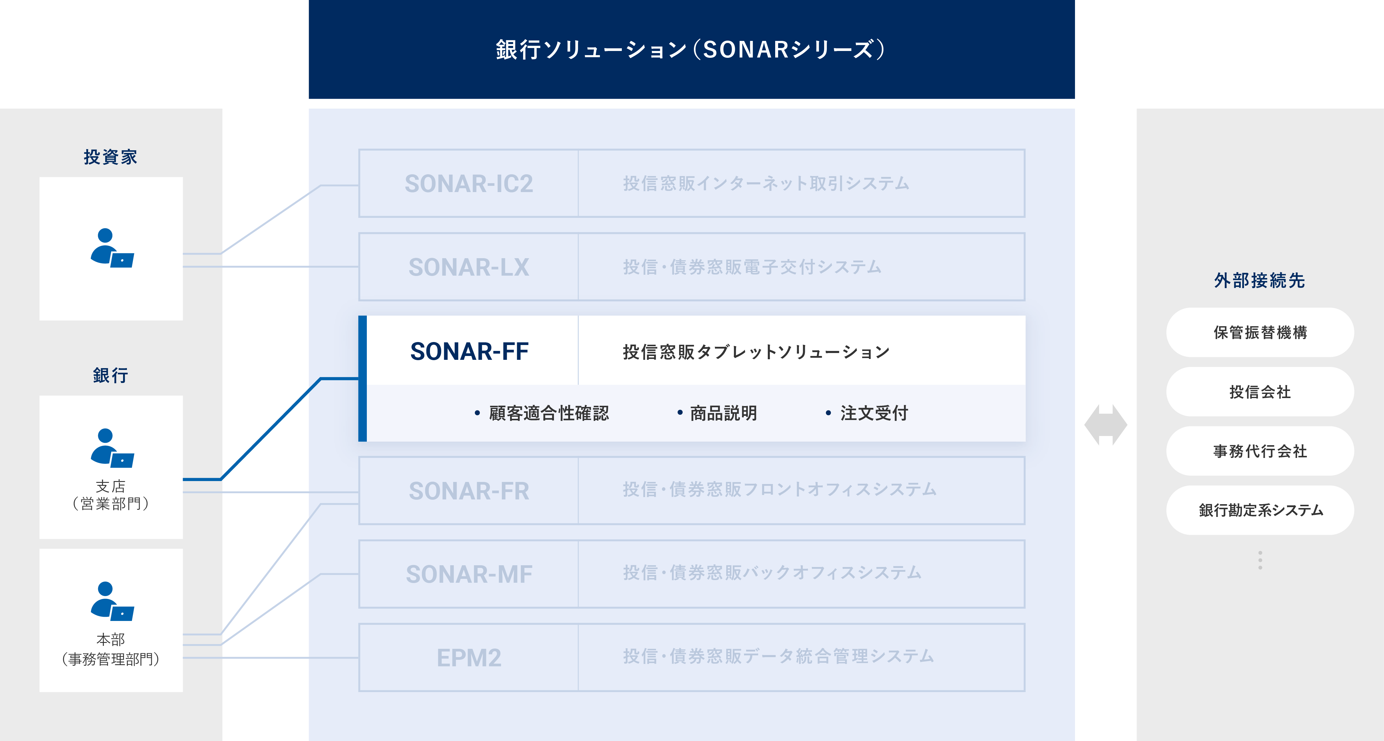 投信窓販タブレットソリューション SONAR-FF 概要図