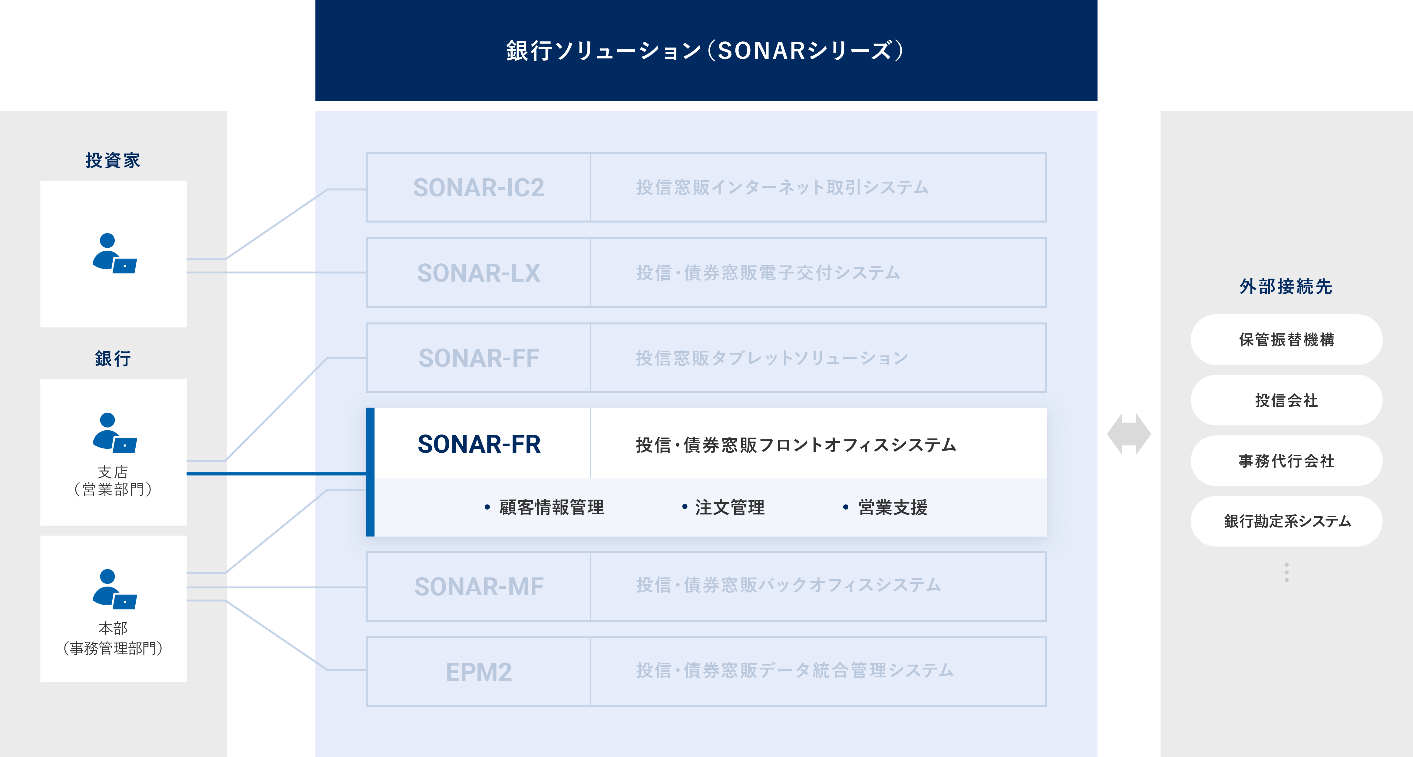 投信・債券窓販フロントオフィスシステム SONAR-FR 概要図