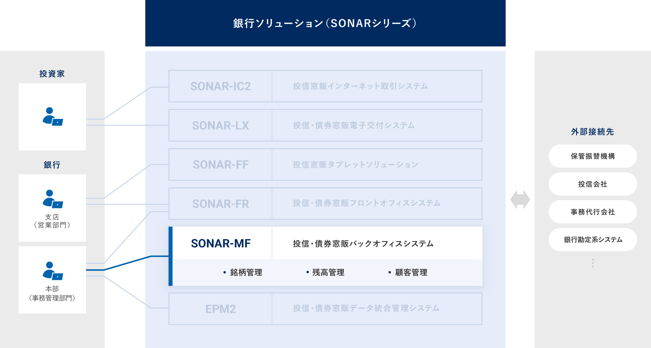 投信・債券窓販バックオフィスシステム SONAR-MF 概要図