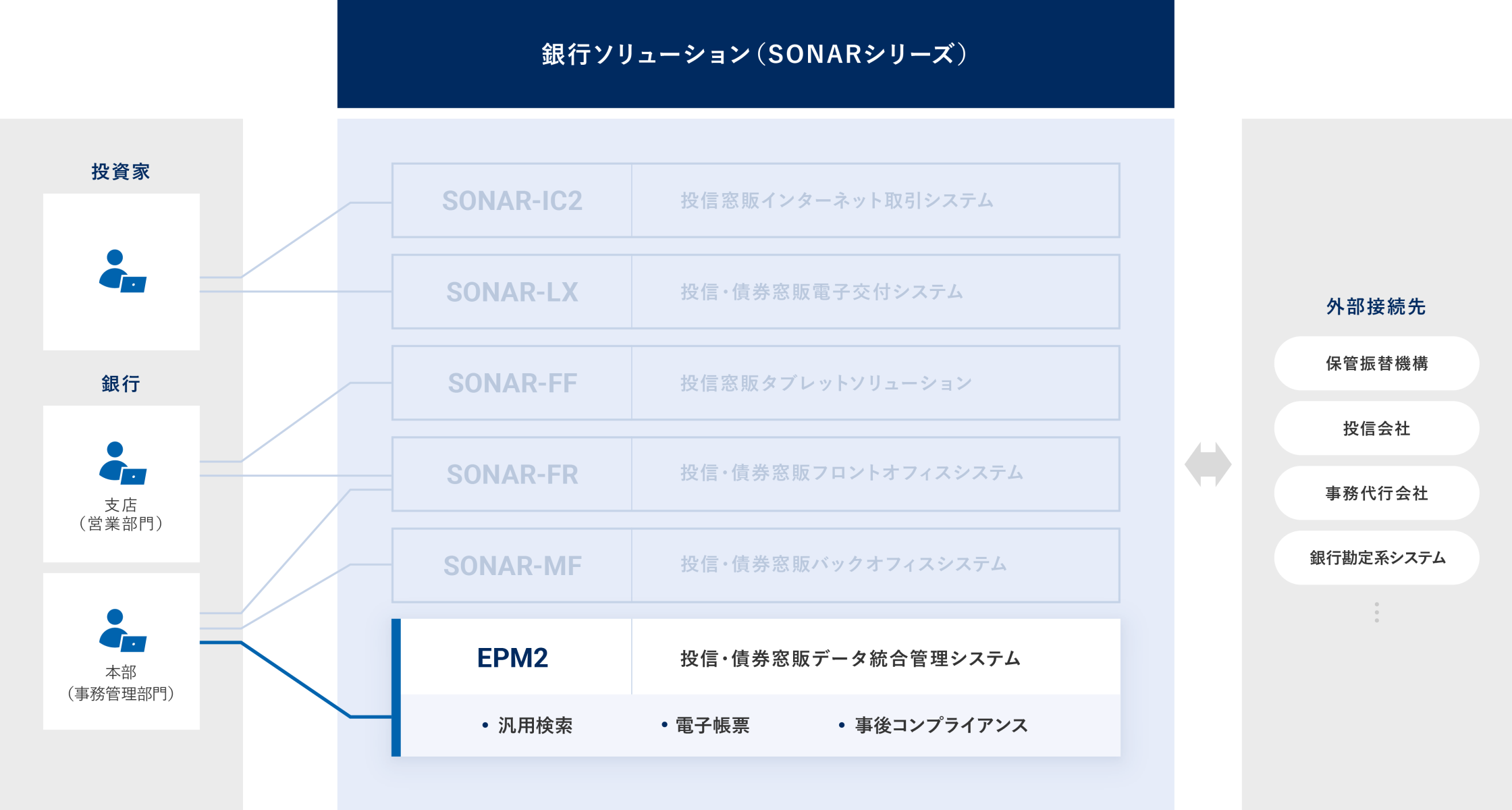 投信・債券窓販データ統合管理システム EPM2 概要図
