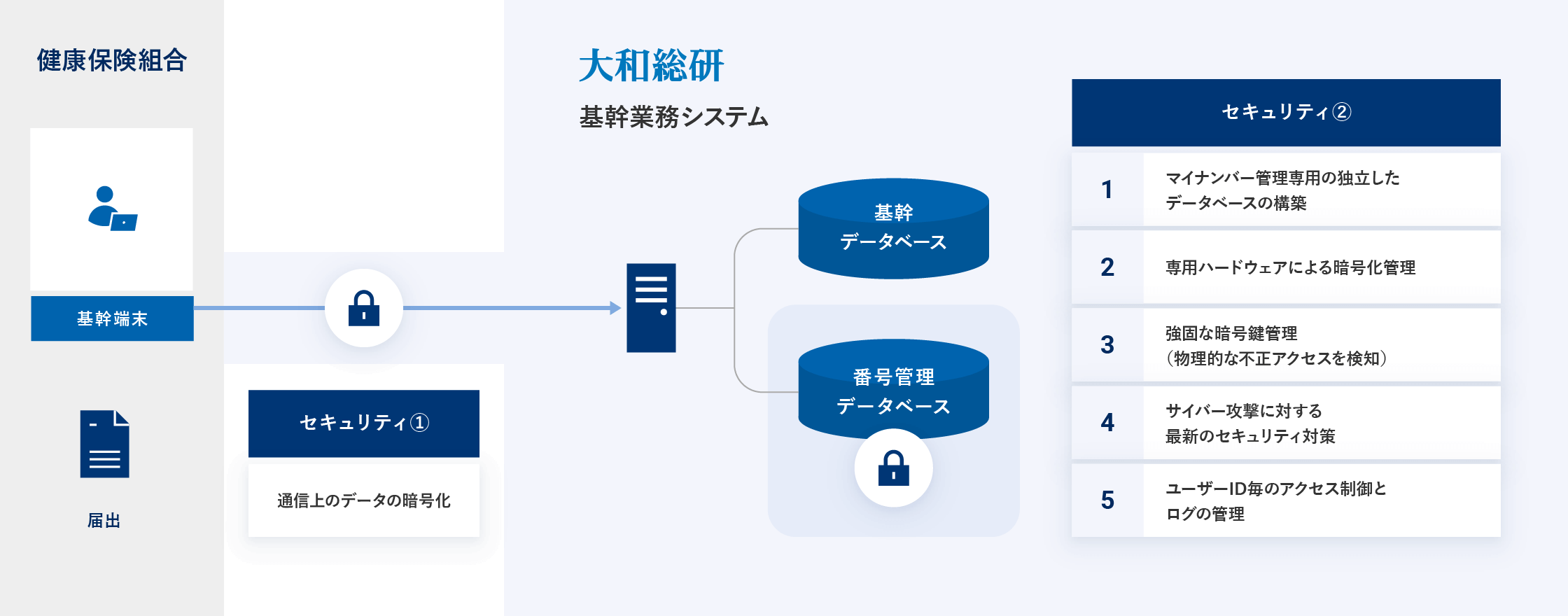 セキュリティの取り組み概要図