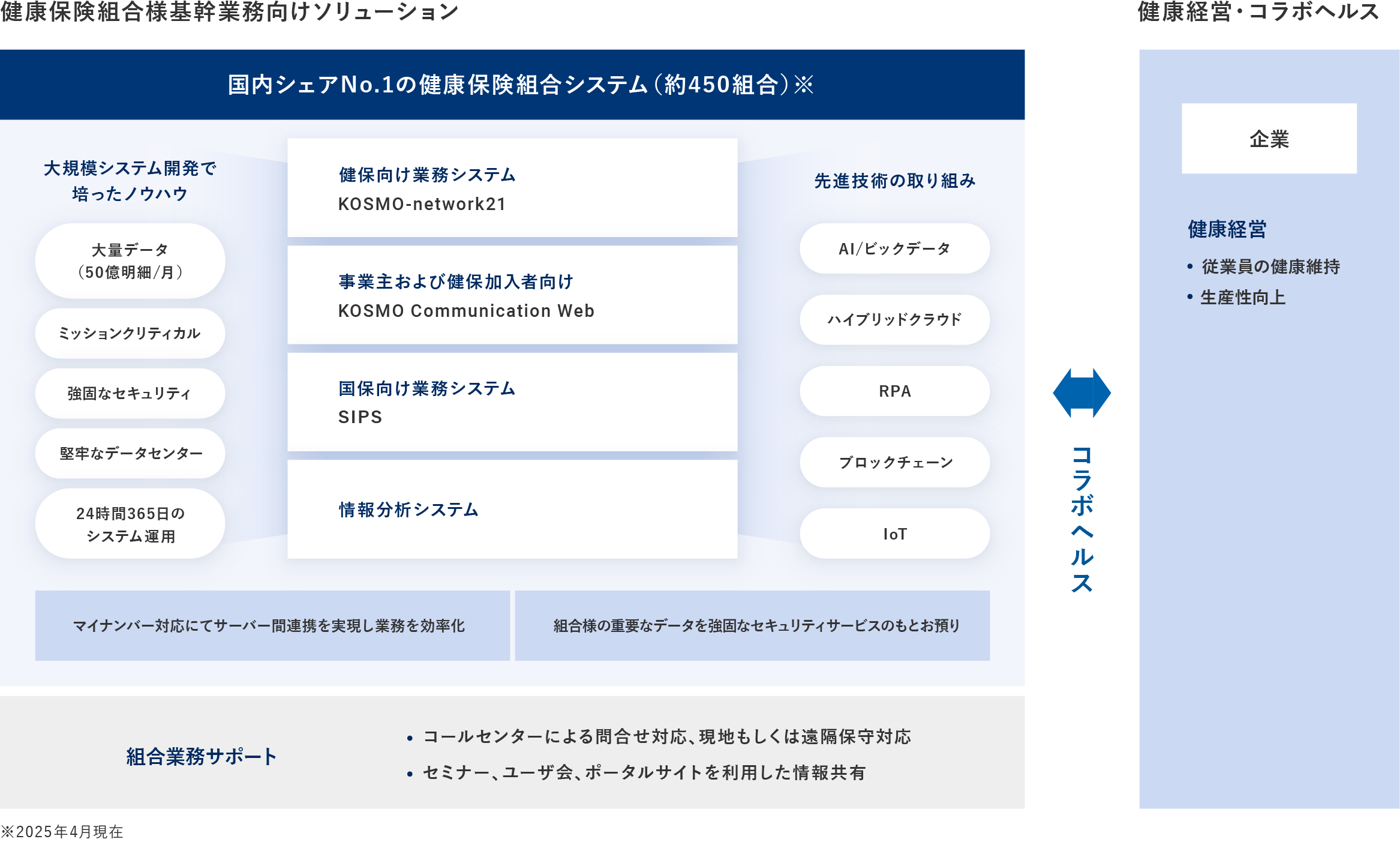 健康保険ソリューション概要図