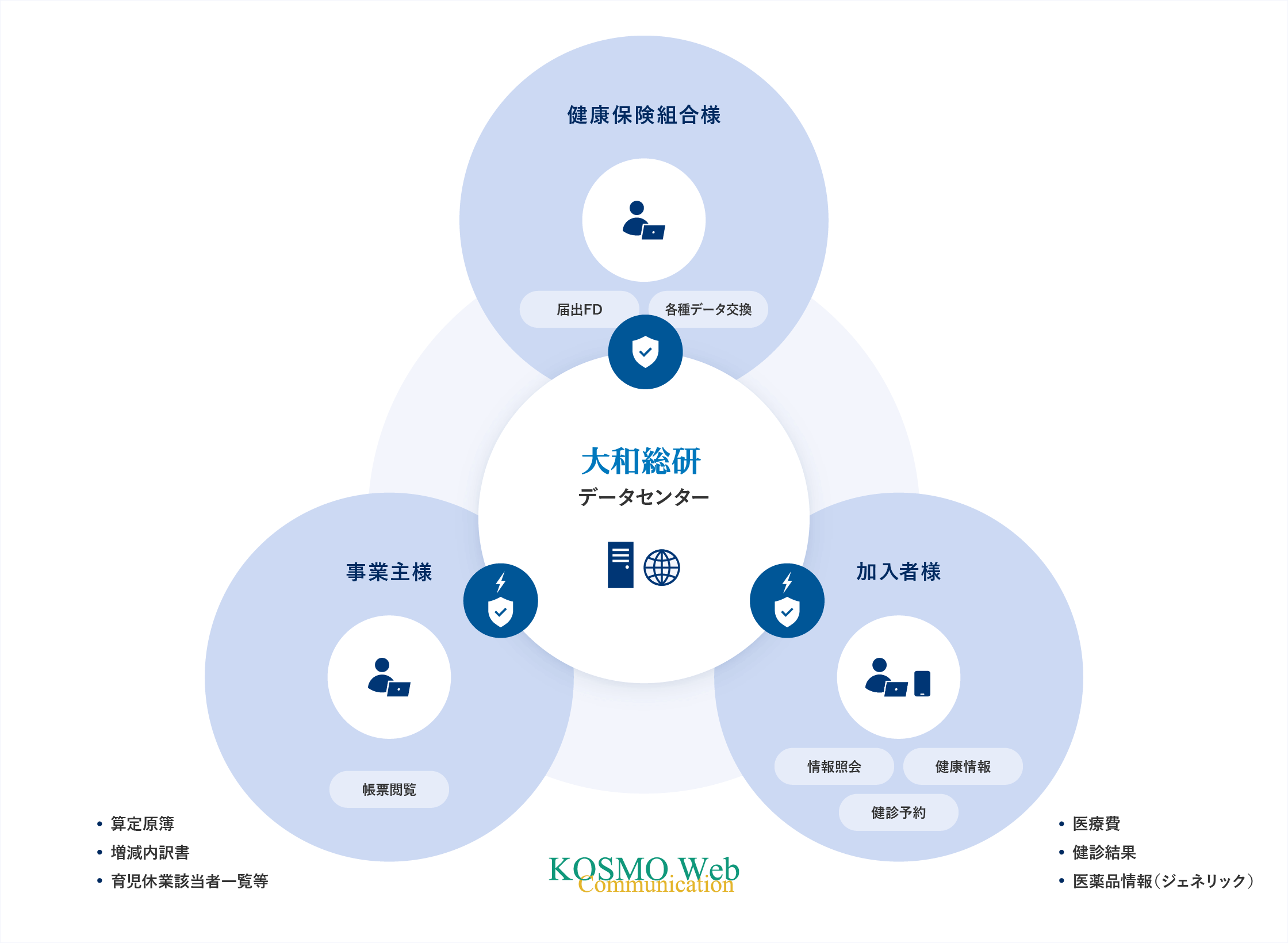 情報連携プラットフォーム概要図