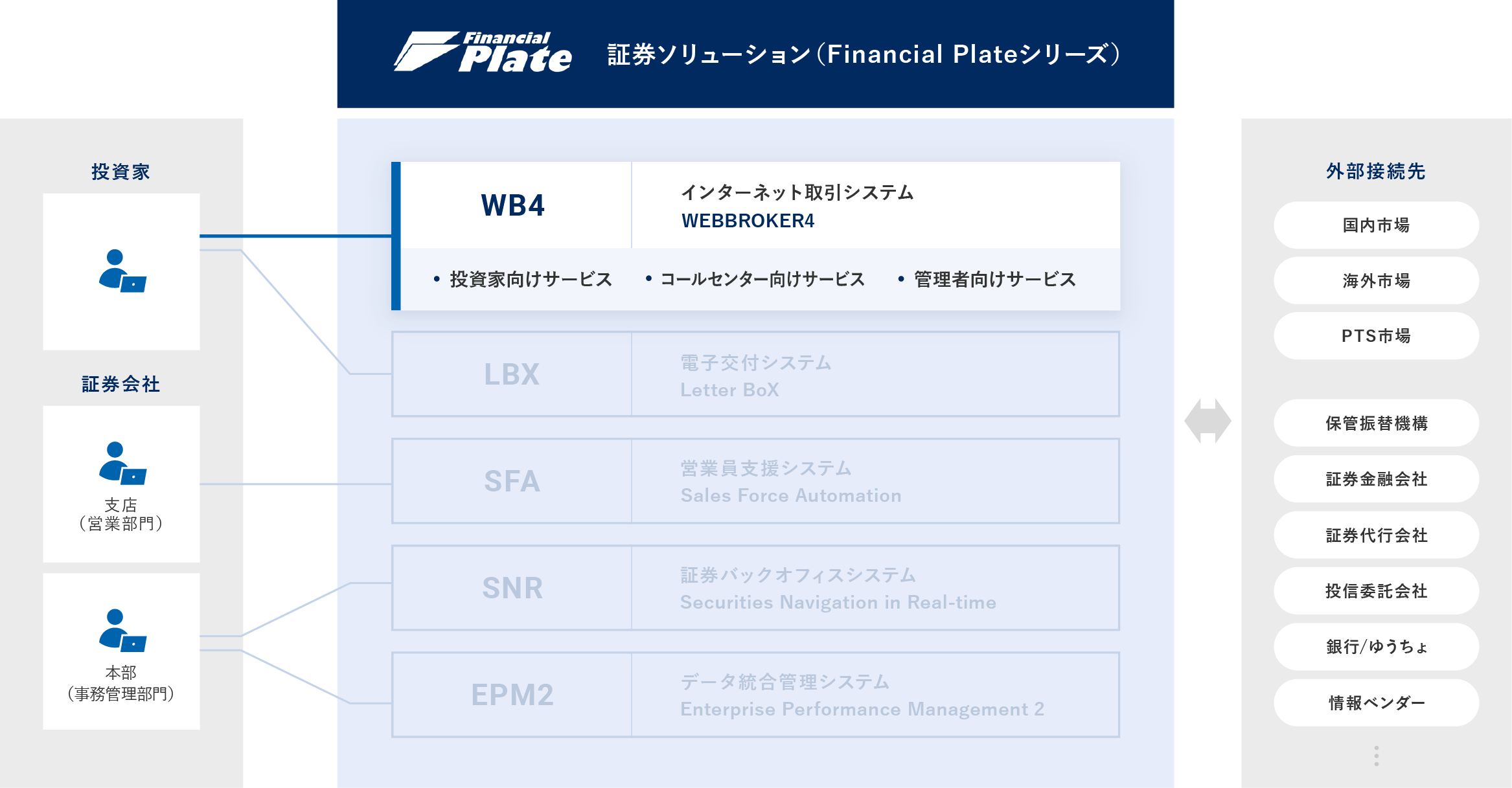 インターネット取引システム Financial Plate/WB4 概要図
