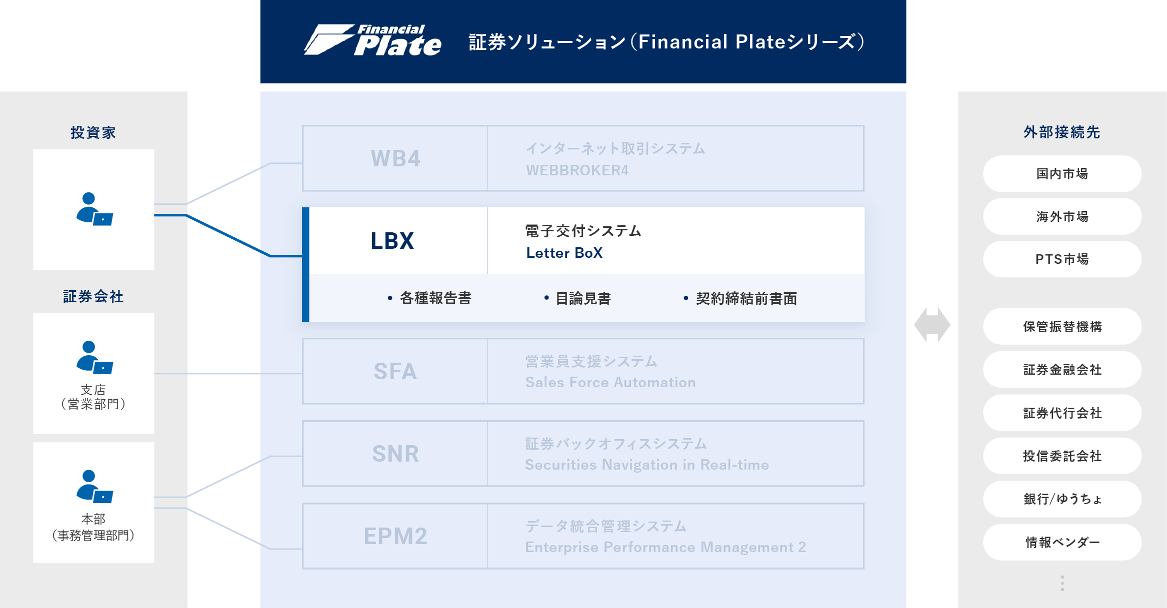 電子交付システム Financial Plate/LBX 概要図