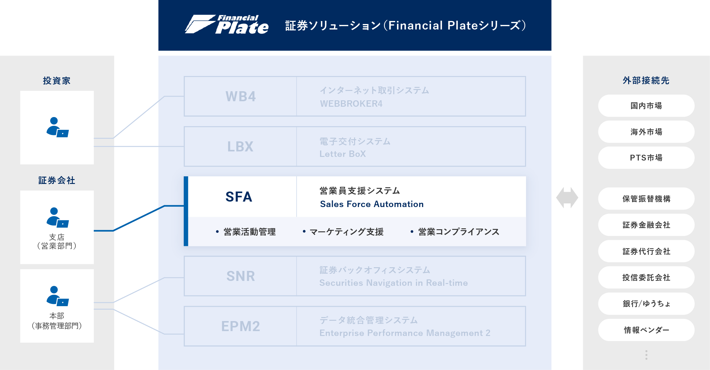 営業員支援システム Financial Plate/SFA 概要図