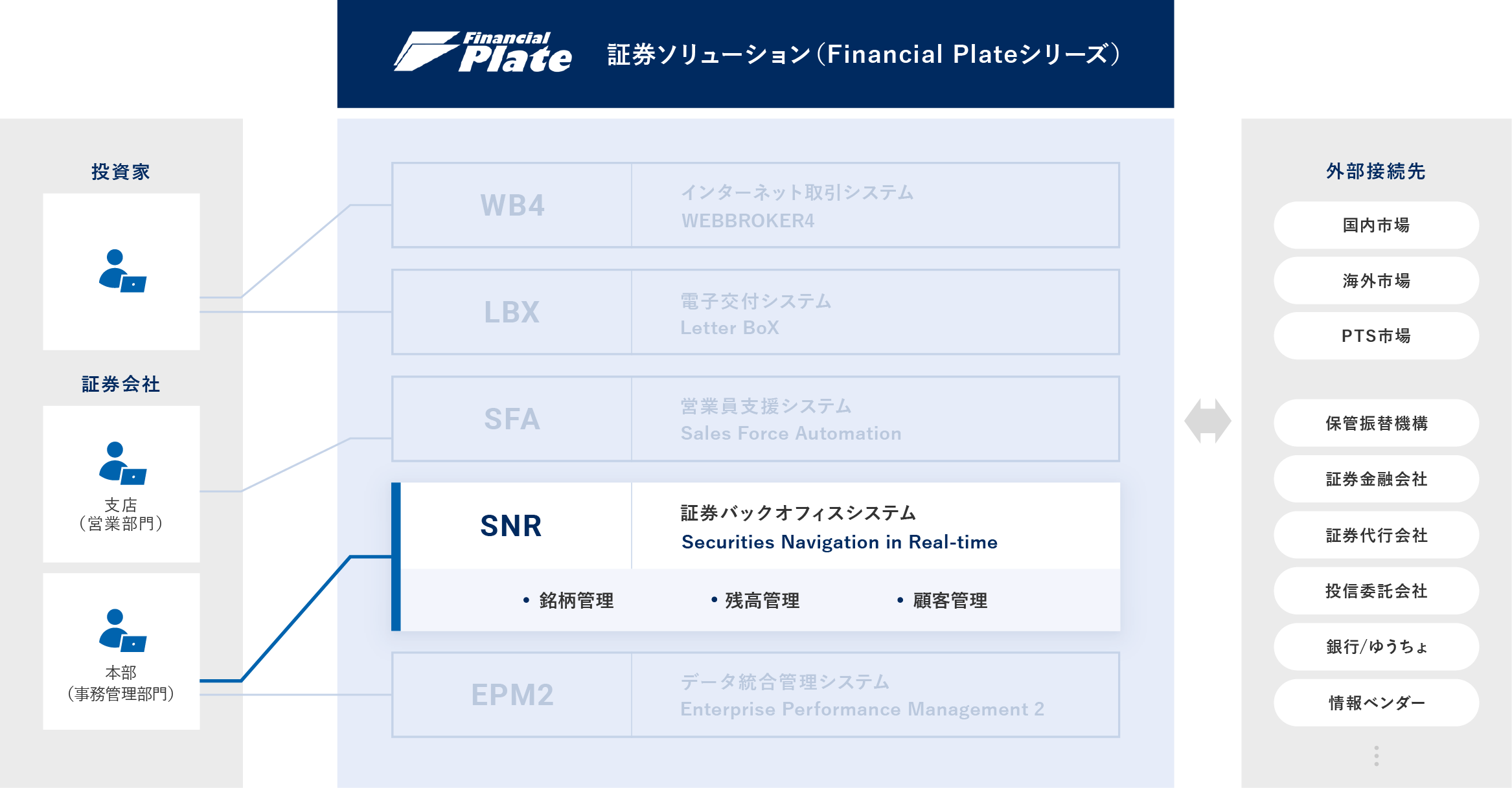 証券バックオフィスシステム Financial Plate/SNR 概要図
