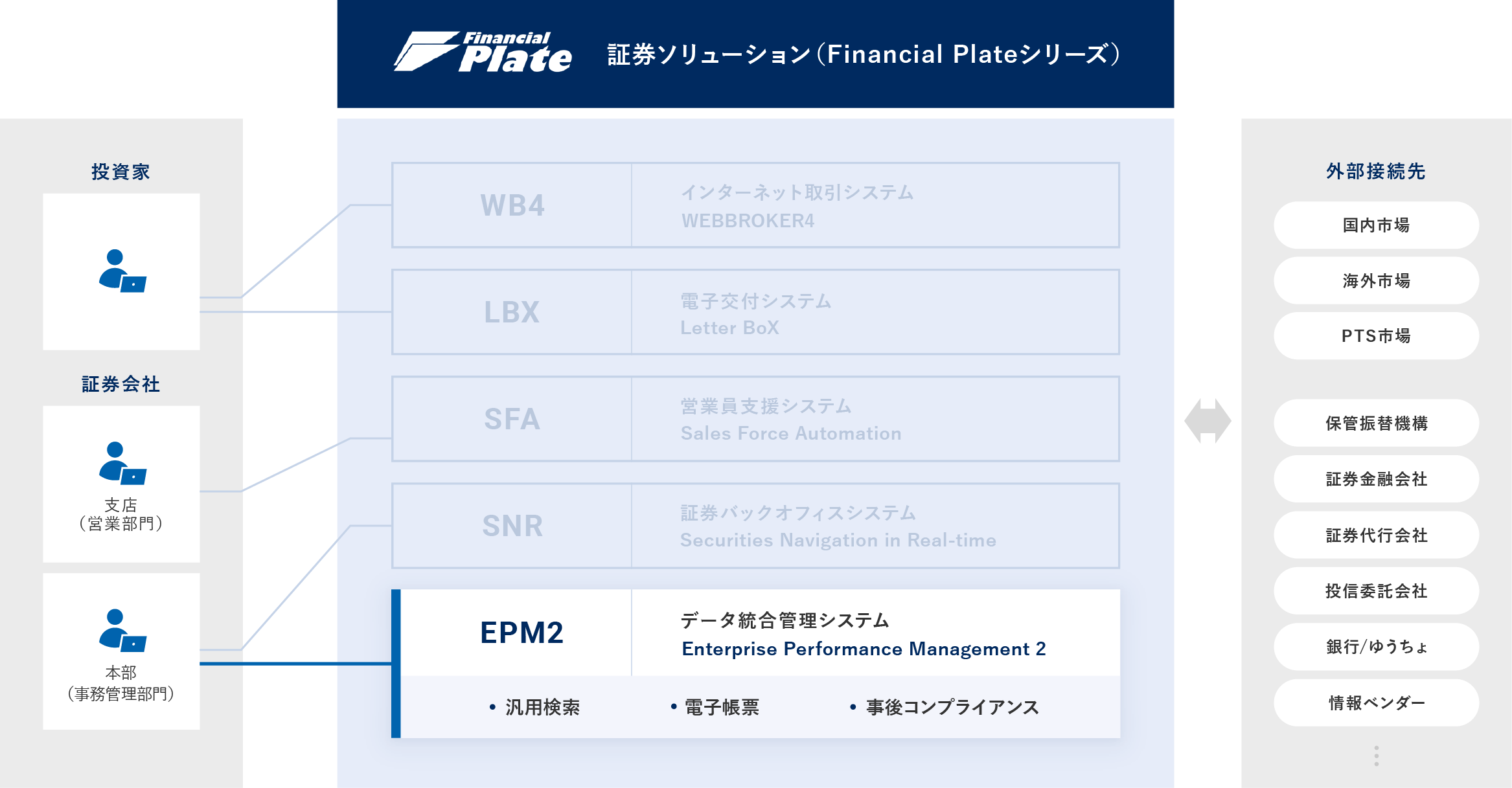 データ統合管理システム Financial Plate/EPM2 概要図