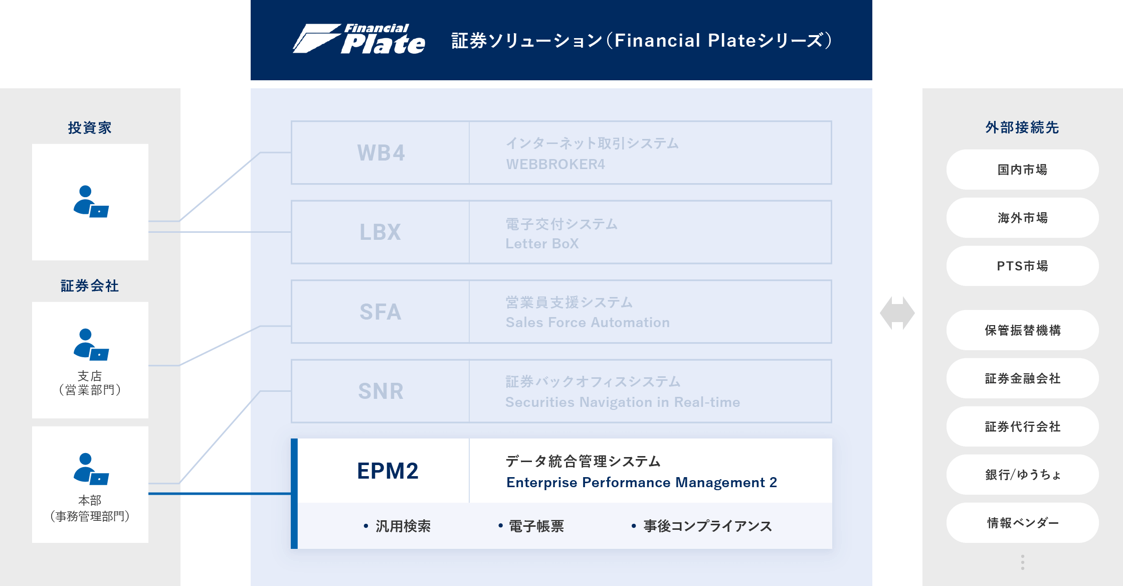 データ統合管理システム Financial Plate/EPM2 概要図