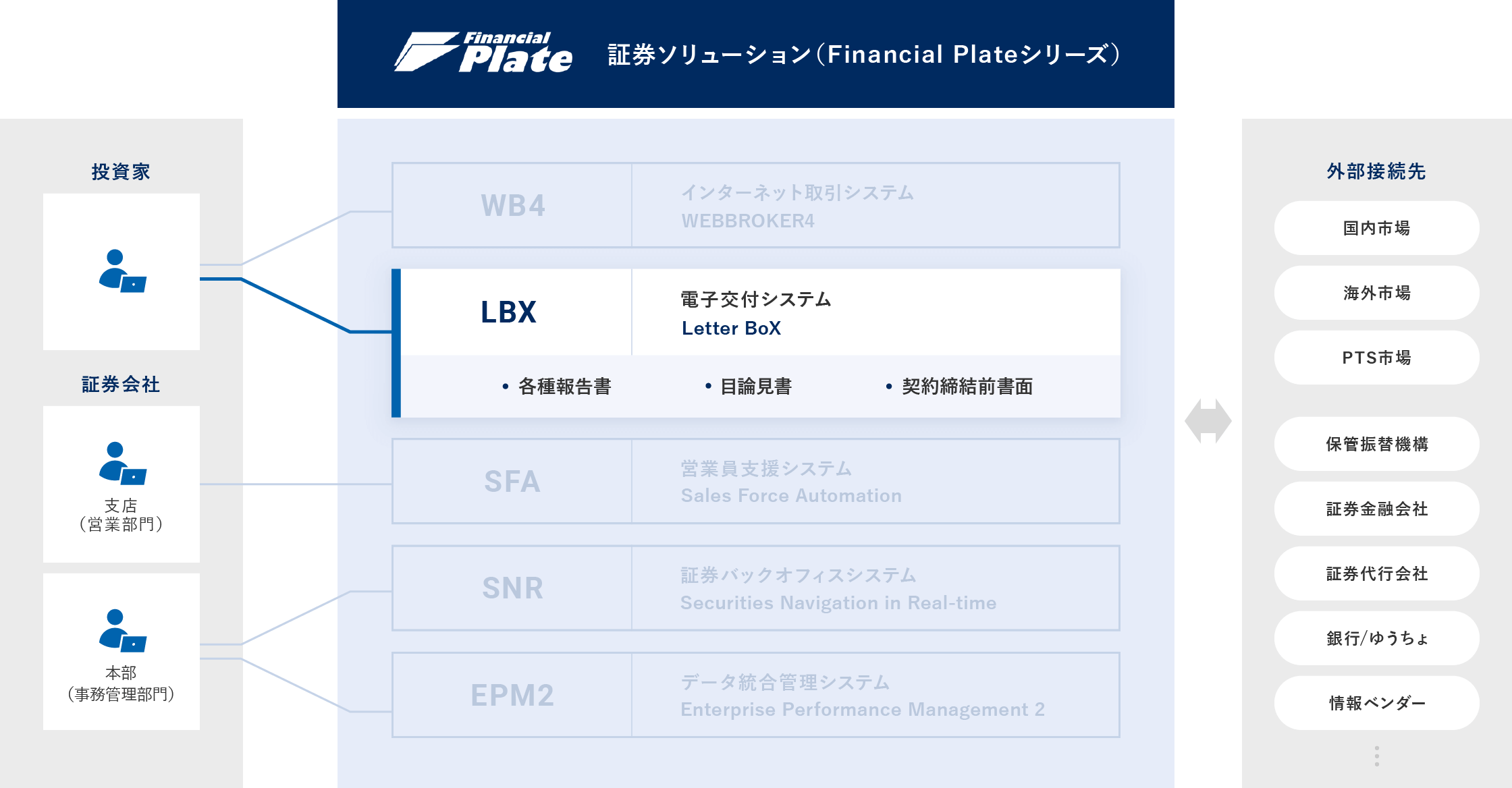 電子交付システム Financial Plate/LBX 概要図