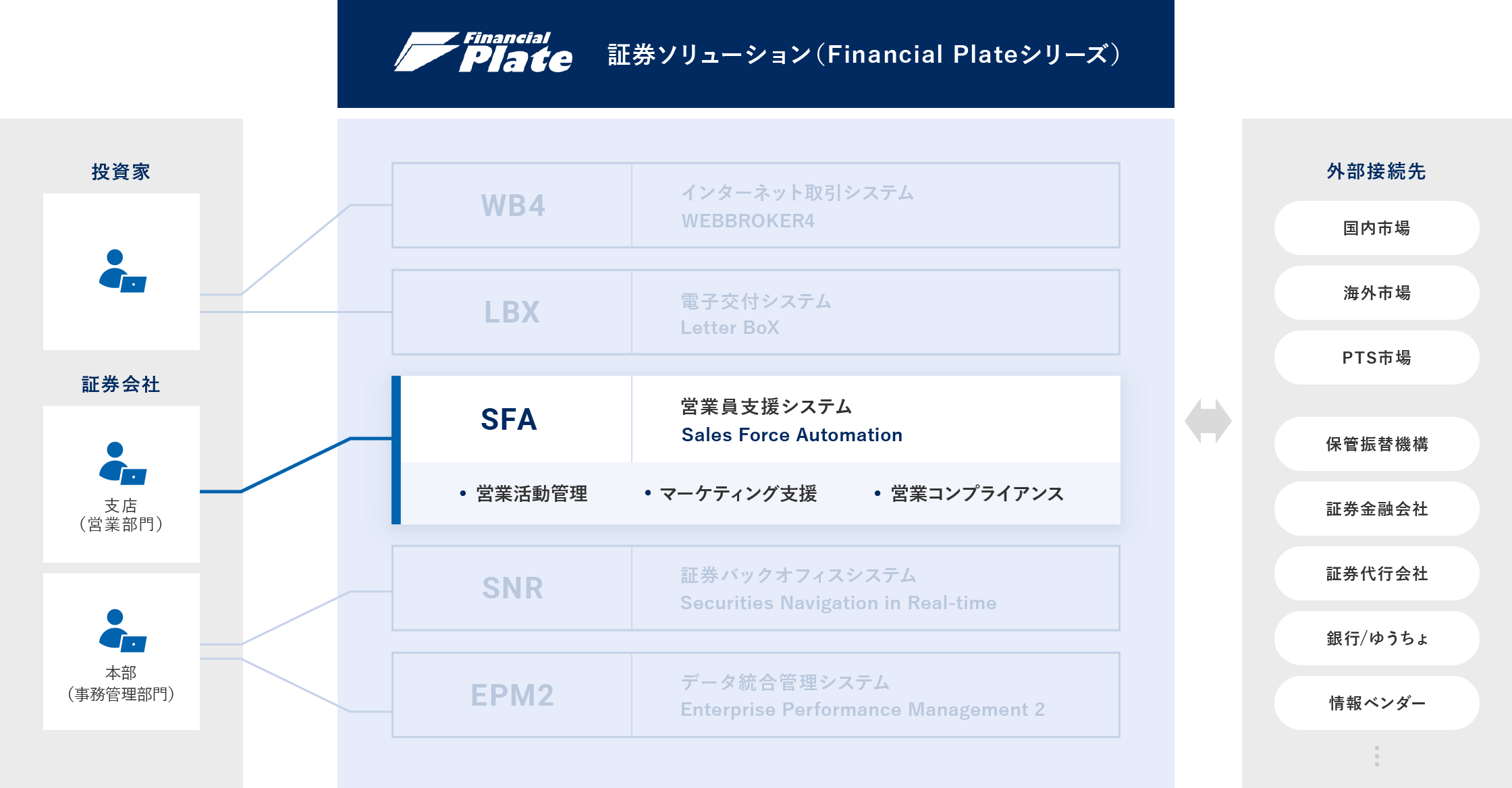 営業員支援システム Financial Plate/SFA 概要図