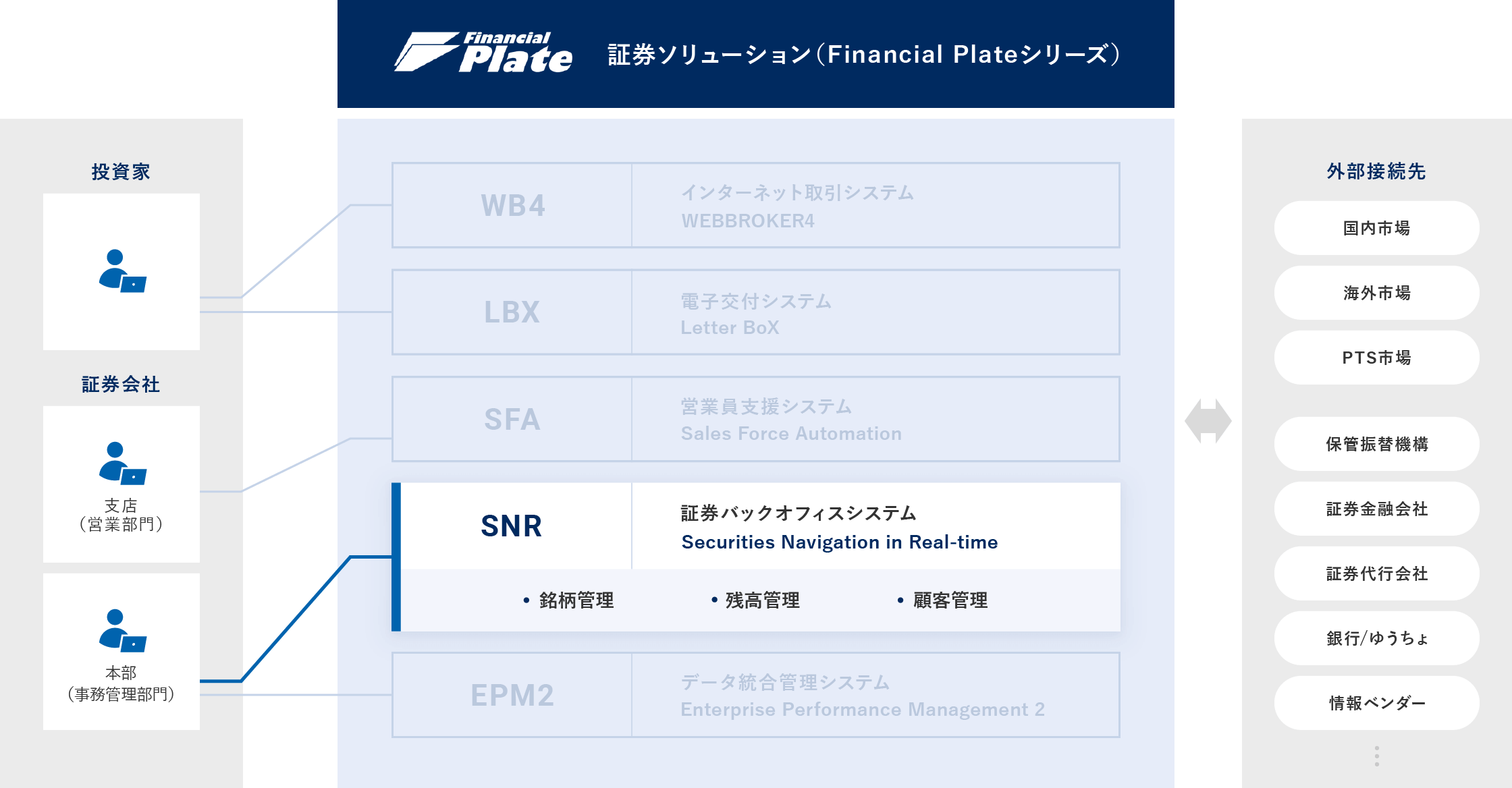 証券バックオフィスシステム Financial Plate/SNR 概要図