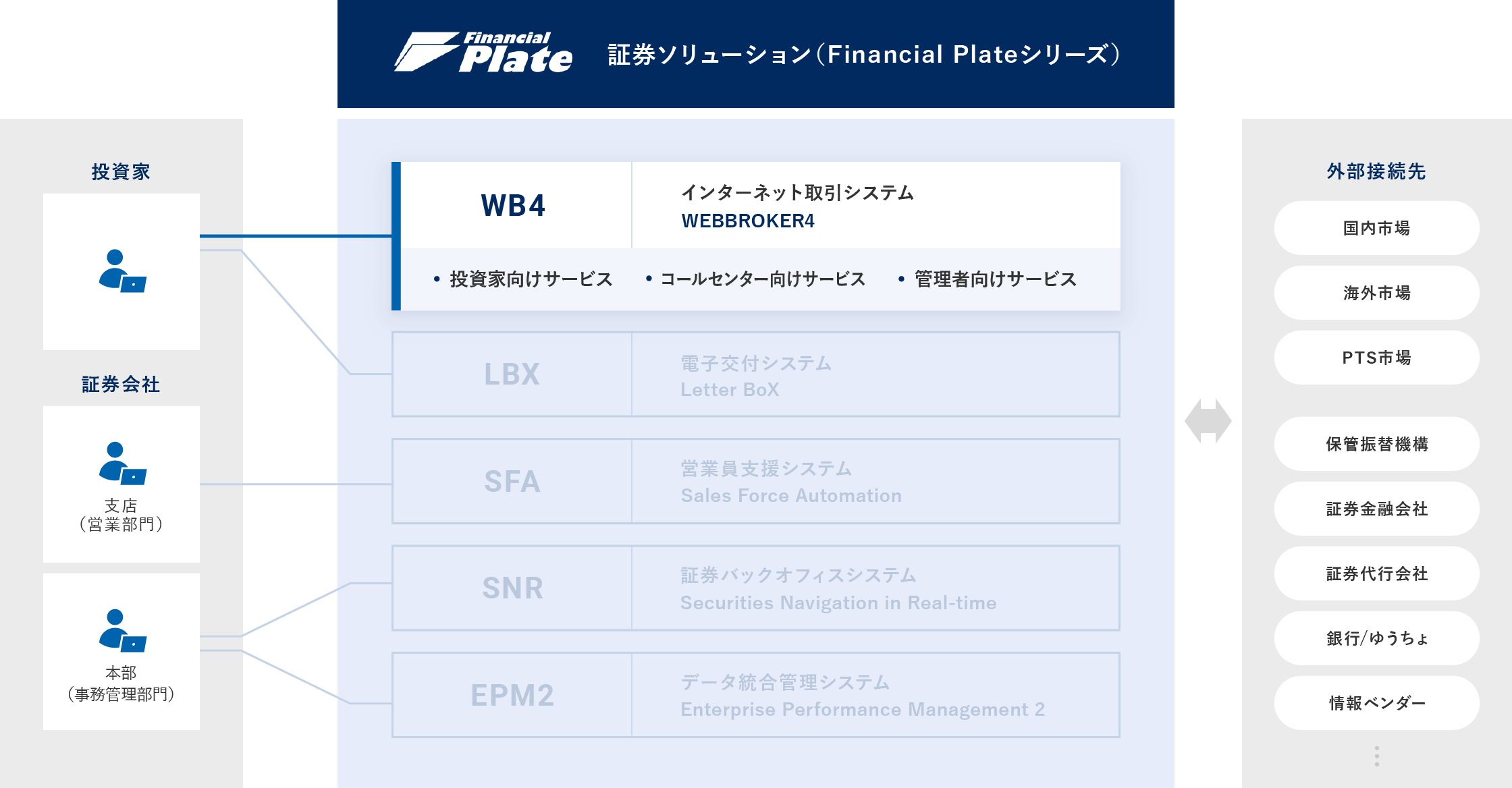 インターネット取引システム Financial Plate/WB4 概要図