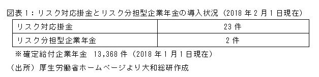 リスク分担型企業年金とリスク対応掛金の導入状況(2018年２月１日現在)