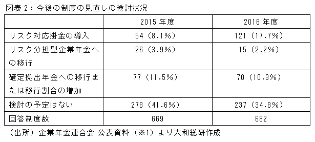 今後の制度の見直しの検討状況