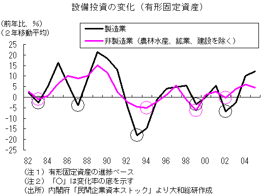 設備投資の変化（有形固定資産）