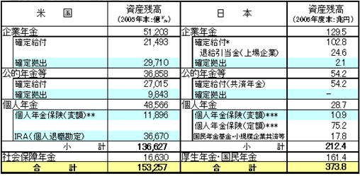 図表２：日米年金準備資産の状況比較