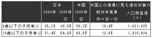 子供を持つ女性の就労率の日米比較