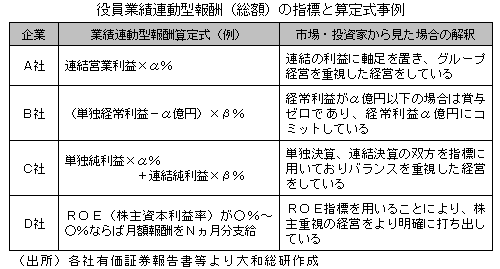 役員業績連動型報酬（総額）の指標と算定式事例