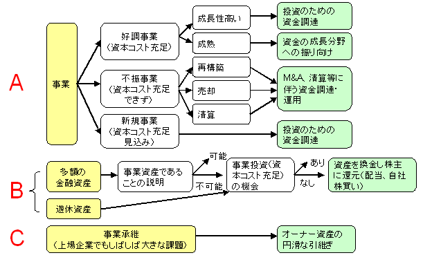 資本市場から求められる財務政策