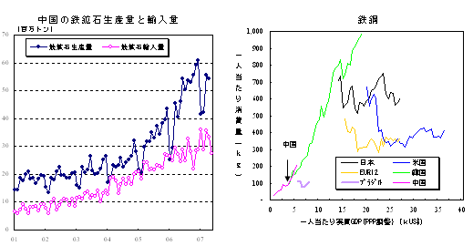 中国の鉄鉱石生産･輸入と一人当たり消費量の比較