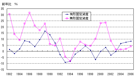 実質設備投資の推移