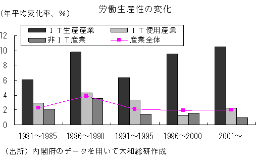 労働生産性の変化