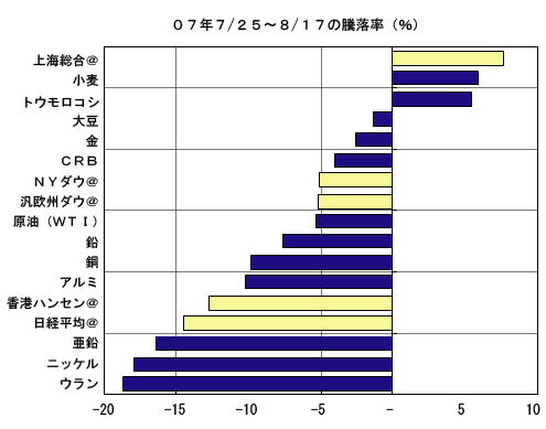 07年7/25～8/17の騰落率（％）