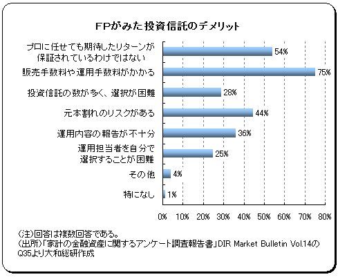 ＦＰがみた投資信託のデメリット