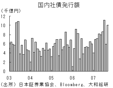 国内社債発行額