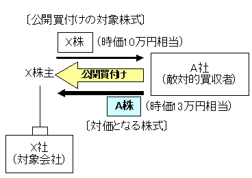 公開買付けの対象株式