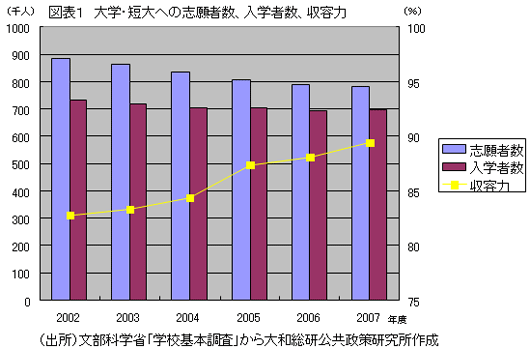 図表１　大学・短大への志願者数、入学者数、収容力