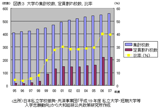 図表３　大学の集計校数、定員割れ校数、比率