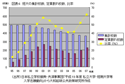 図表４　短大の集計校数、定員割れ校数、比率