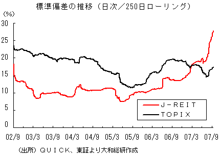 標準偏差の推移（日次／250日ローリング）