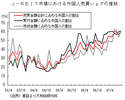 Ｊ－ＲＥＩＴ市場における外国人売買シェアの推移