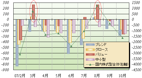 国内株式型投信一般型各タイプの資金純流出入（億円） 