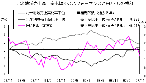 北米地域売上高比率水準別のパフォーマンスと円/ドルの推移