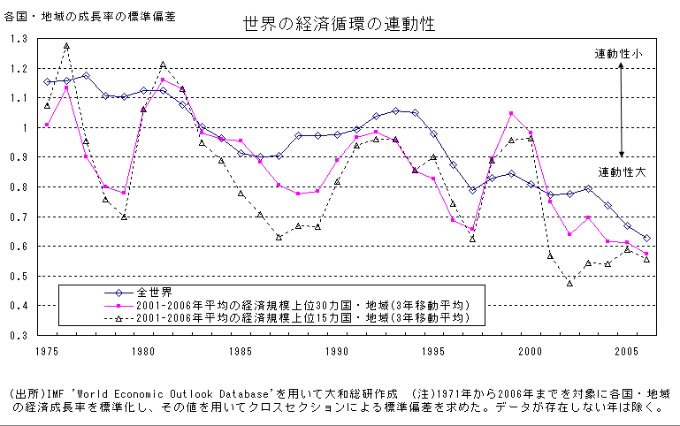 世界の経済循環の連動性