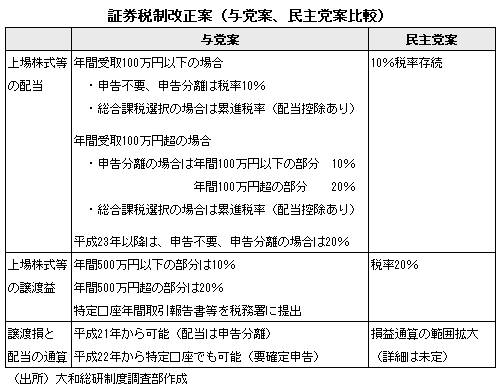 証券税制改正案（与党案、民主党案比較