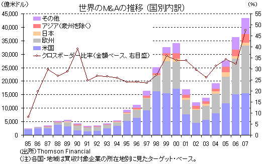 世界のＭ＆Ａの推移（国別内訳）