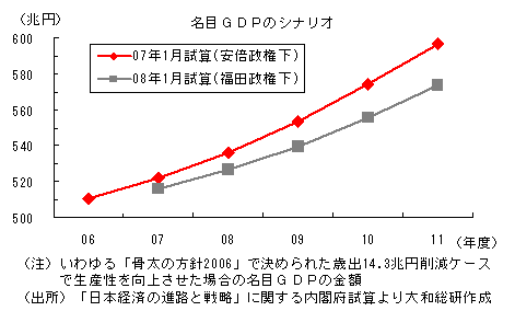 名目ＧＤＰのシナリオ