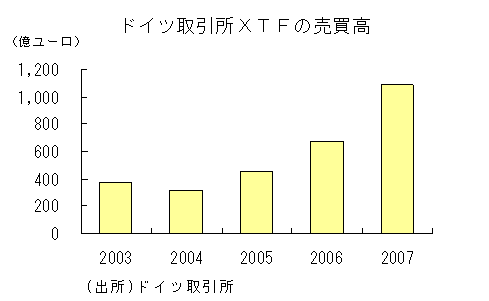 ドイツ取引所ＸＴＦの売買高