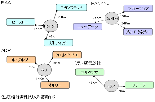 海外の大都市圏空港の経営（運営）主体図