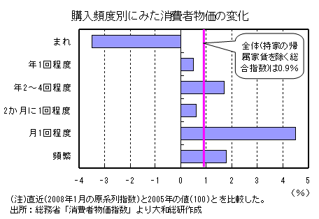 購入頻度別にみた消費者物価の変化