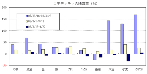 図：コモディティの騰落率